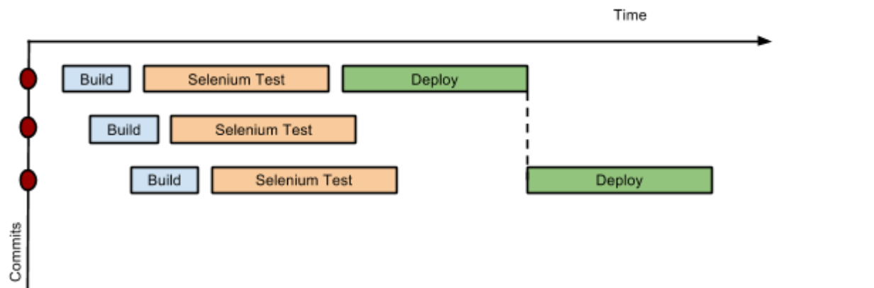 stage concurrency